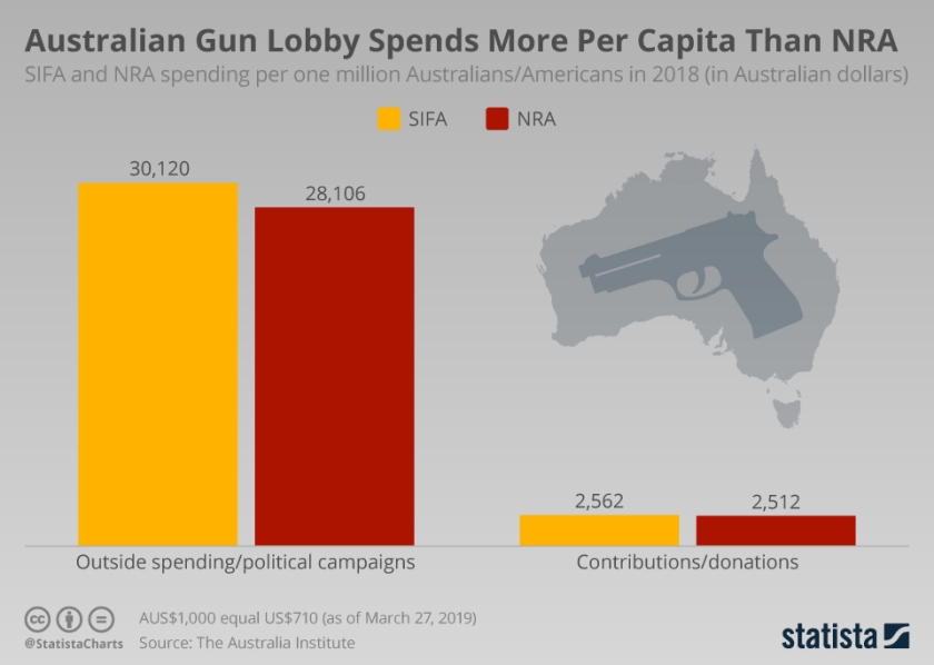 chartoftheday_17503_australian_gun_lobby_spending_n
